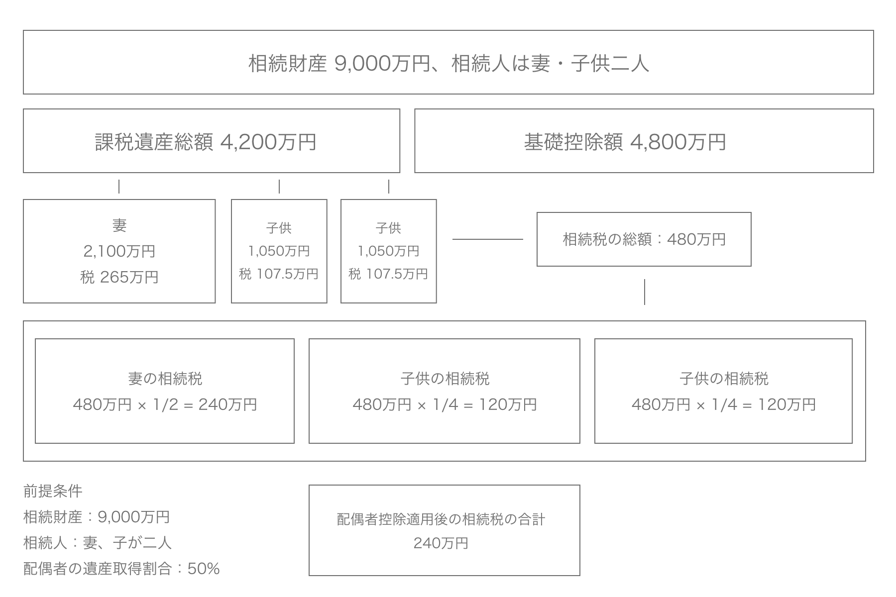 相続財産の計算方法のイラスト