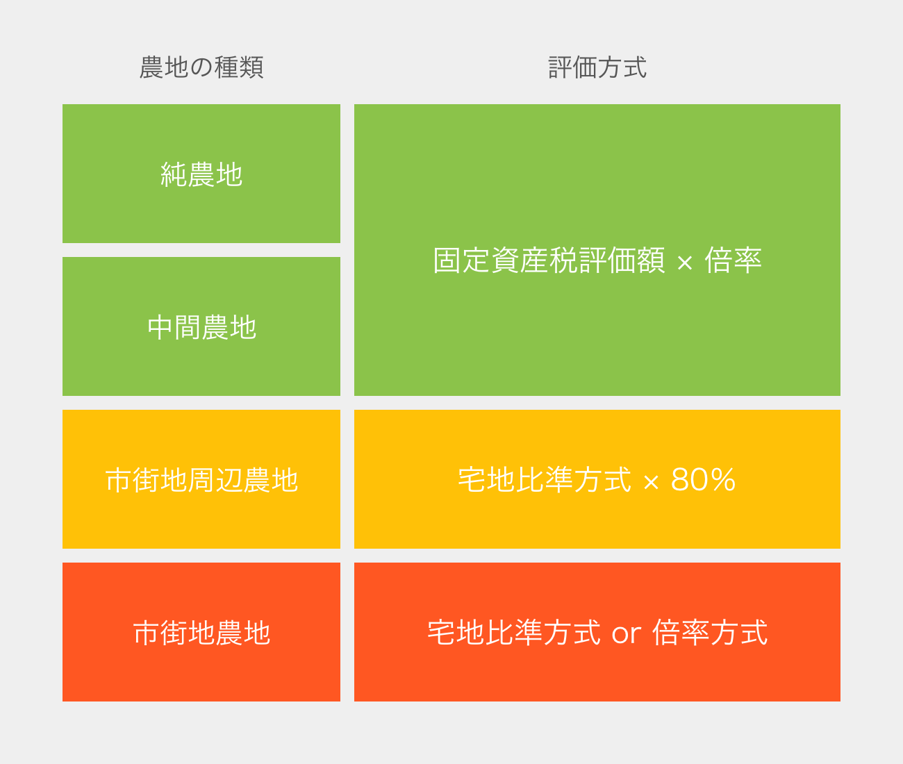 農地の評価方式の図